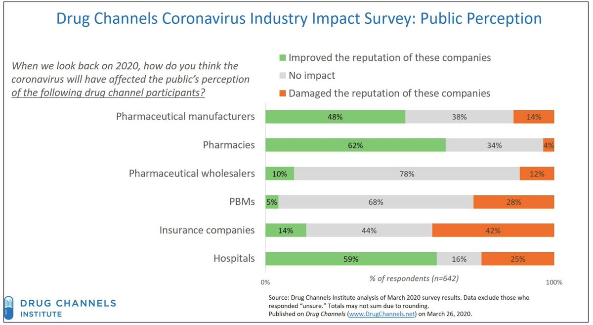 In a recent <a href="/DrugChannels/">Adam J. Fein</a> survey, nearly two-thirds (62%) of respondents believed that the public’s perception of #pharmacies will improve in the post-pandemic world. Support your local pharmacists as they continue to practice on the front-lines of patient care! #COVID19