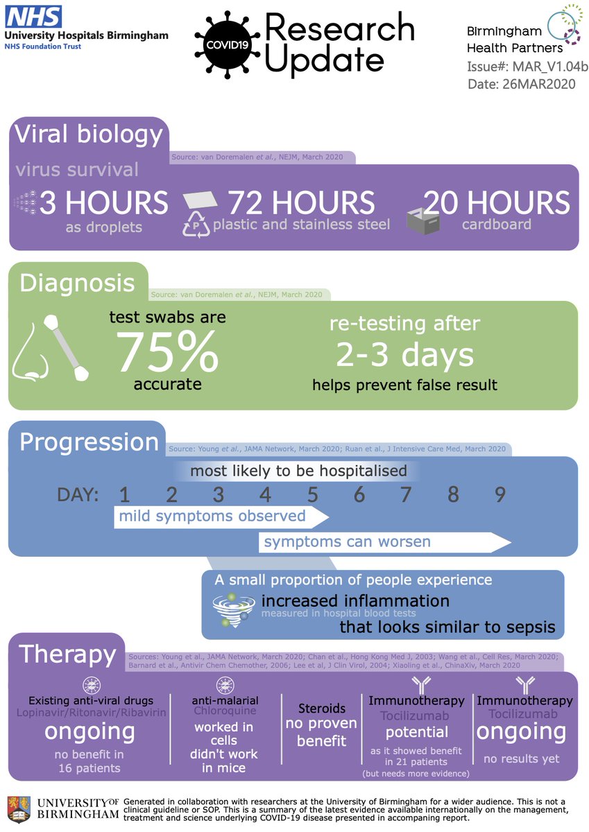unibirmingham's tweet photo. Want to ensure you have the facts about #COVID-19?
Our researchers are working with colleagues at Queen Elizabeth Hospital Birmingham to produce jargon-free updates about the virus. They hope it can be used  by NHS staff so they have the facts to hand ⬇️ https://t.co/cqFg6QYnv9 https://t.co/FJT05bKgFa