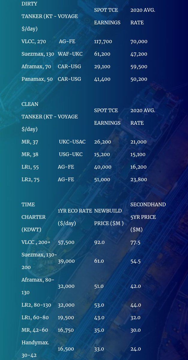 VLCCs $118K     LR2s $51K Suez $61K       LR1s $40KAfra $29K        MRs at $15K-$26KPana $41K   $STNG  $ASC  $DSSI  $HAFNIA  $INSW  $EURN  $TNK  $FRO  $DHT  #tankers  #oott