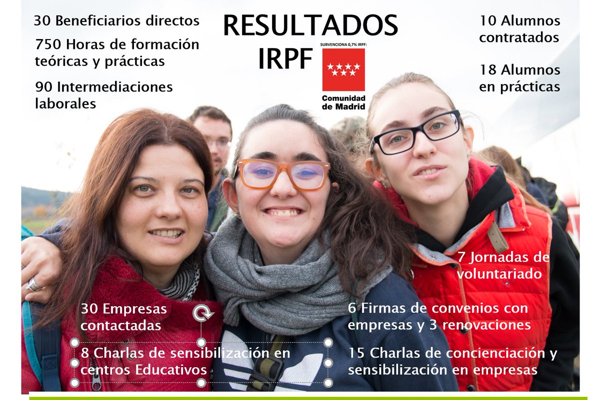 FCapacis's tweet photo. En estos días tan complicados queremos transmitiros mucho ánimo y compartir buenas noticias como los rdos de nuestros chicos #EdicionLimitada #AulaActivadeEmpleo #CreandoActivos, cofinanciada por la Consejería de Políticas Sociales y Familia, con cargo al IRPF 2018 #SomosCapacis https://t.co/fHyGVbOYQG