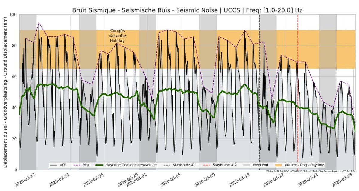 coreyspowell's tweet photo. COVID-19 isolation has changed the way the Earth moves: Seismic readings in Belgium show a sharp decline in ground motions due to industry &amp; transportation. https://t.co/IDR5cuWwCs https://t.co/X7dKHhMFay