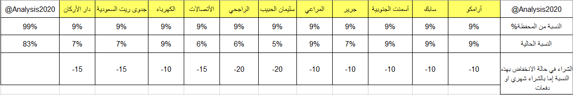 Analysis2020's tweet photo. بنسوي عدة محافظ 

ونسعد بسماع ارائكم او اقتراحاتكم عن كل محفظة
وماهي الانسب لهدفك من الإستثمار او المضاربة

اول محفظة 
نسميها محفظة القياديات 
وتم اختيار ��لشركات بناء على اكبر شركة 
(من حيث حقوق المساهمين)
من عدة قطاعات https://t.co/DFwneYgymA