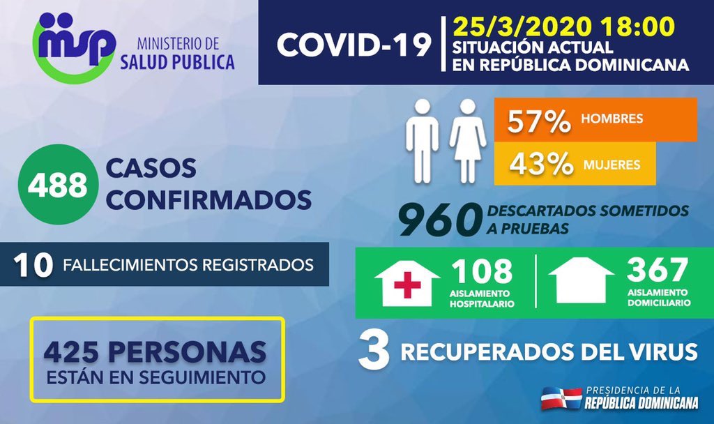 Actualización del estado del #CoronavirusRD correspondiente al boletín número siete del ministerio de <a href="/SaludPublicaRD/">Salud Pública RD</a> y la Dirección General de Epidemiología. 

Juntos debemos detener la expansión: Quédate en casa.