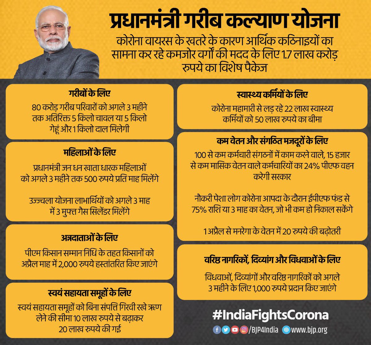 BJP4India's tweet photo. मोदी सरकार ने प्रधानमंत्री गरीब कल्याण योजना के अंतर्गत कोरोना वायरस के खतरे के कारण आर्थिक कठिनाइयों का सामना कर रहे कमजोर वर्गों की मदद के लिए 1.7 लाख करोड़ रुपये का विशेष पैकेज दिया।

इस महामारी में कोई नहीं रहेगा भूखा, जरूरतमंदों को मिलेगी आर्थिक सहायता।

#IndiaFightsCorona https://t.co/2D1EFMA6Rc