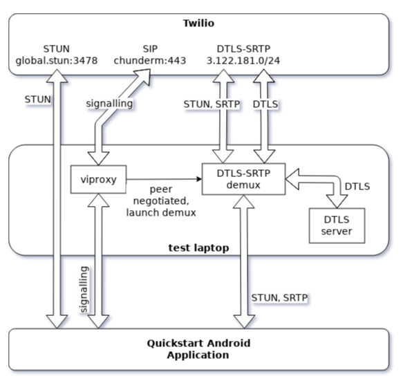 We recently encountered DTLS-SRTP in a mobile application we had to test <a href="/gremwell/">Gremwell</a>. A colleague just published a write-up on how we developed tools and techniques to validate transport level security. It covers Twilio and Wire, with more to come ! gremwell.com/node/954
