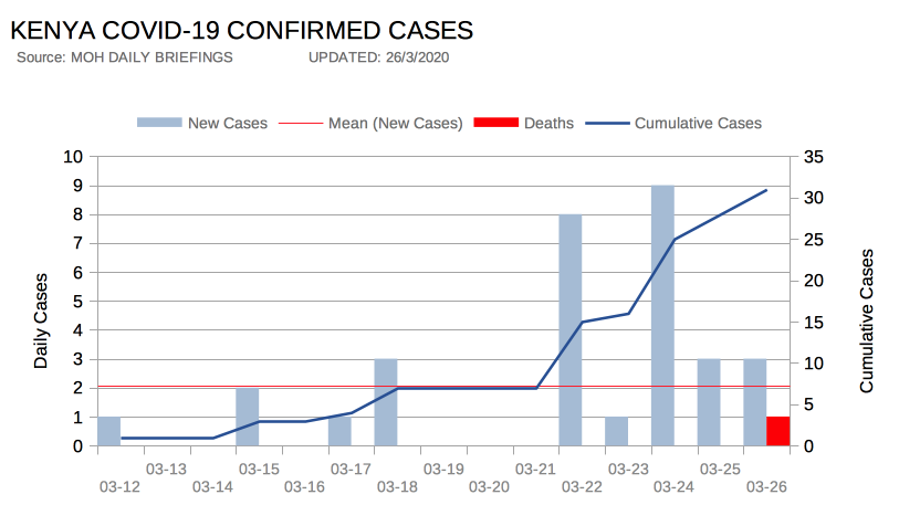 Confirmed cases rise to 31 as of 26/5/20. Sadly, first death.  Social distancing (staying home) is probably the surest way to stop the spread. Let us continue to follow <a href="/MOH_Kenya/">Ministry of Health</a> ’s instructions #KomeshaKorona