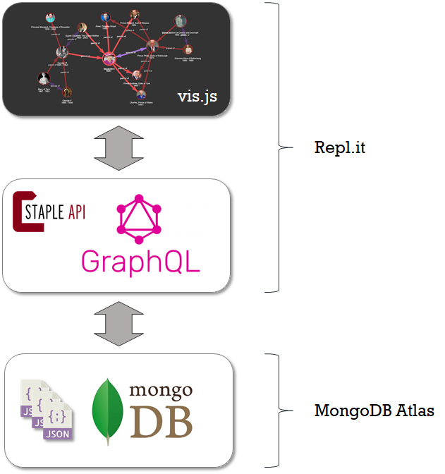 Simple #knowledgegraph #applications can be easily built using JSON #data managed entirely via #GraphQL layer, says <a href="/szymonklarman/">Szymon Klarman</a> A quick recipe for prototyping a #demo #tutorial #softwareengineering #JavaScript #opensource #Github medium.com/@sklarman/know…