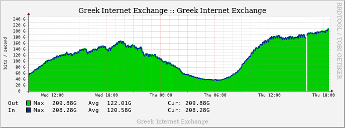 GR-IX reached 210Gbps of total traffic thanks to new peerings and #WFH -  <a href="/GRIXsocial/">GRIX</a> is always working to accommodate the increased traffic needs of our members. <a href="/grnet_gr/">GRNET</a> <a href="/euroix/">euro-ix</a>