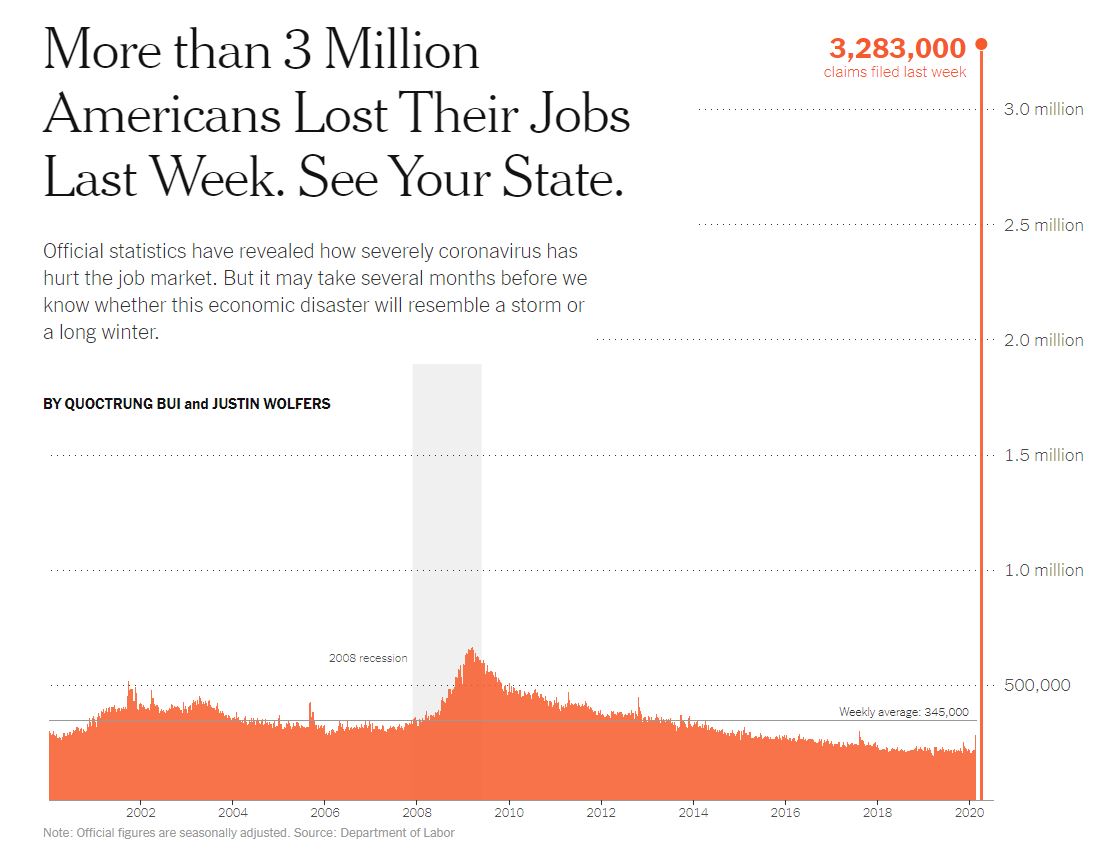 The unemployment claims data by state is pretty astounding. It's record setting in so many states. nytimes.com/interactive/20…