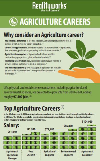 RealityworksInc's tweet photo. Why consider an Agriculture career?
Click here to download &amp; print the complete version of our latest infographic: https://t.co/IxWn0gcnRG. 
@NAAE @AgTeachersAssoc @Teach_Ag
#ag #agriculture #careers #agcareers #infographic #classroomposter #engage https://t.co/5BruYCuxND