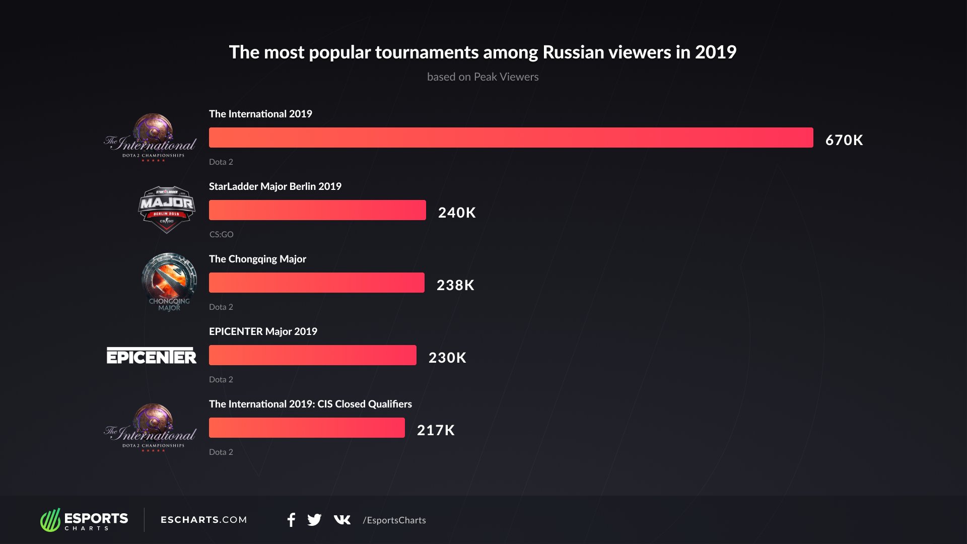 Esports Charts on Twitter "The most popular esports tournaments in
