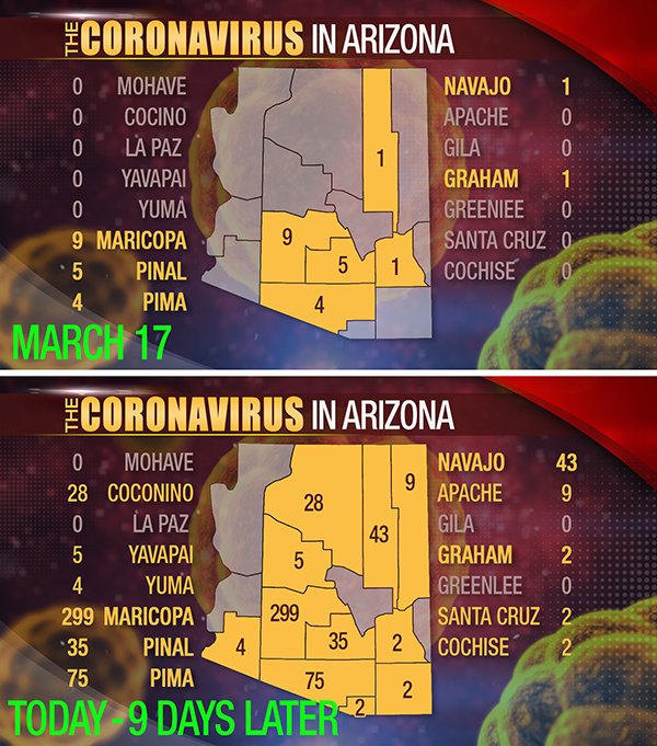 WATCH THE SPREAD: In a span of only nine days, the amount of confirmed cases of COVID-19 jumped from 20 to more than 400 in Arizona. bit.ly/3bqAqgK?utm_me…