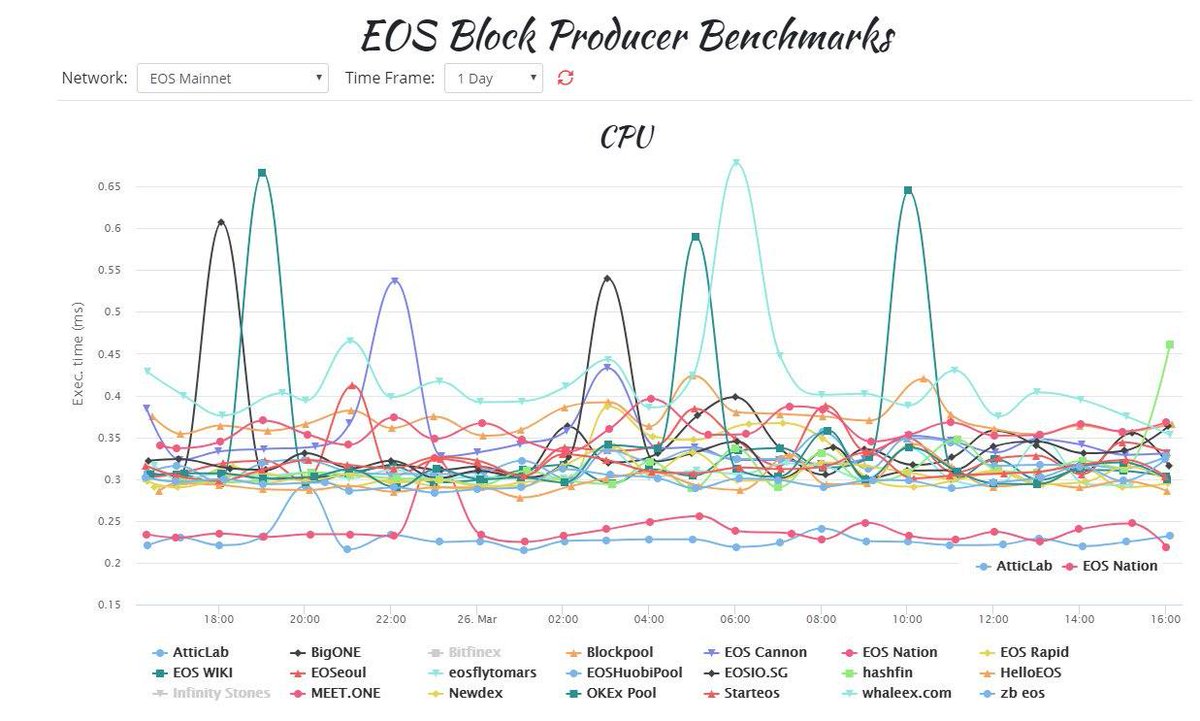 matthewdarwin's tweet photo. Great to see our fast new servers are working to handle all those #EOS transactions! So far we're only using 40% of the available capacity. #EOSIO #EOSVM https://t.co/0Cff0LsiqV