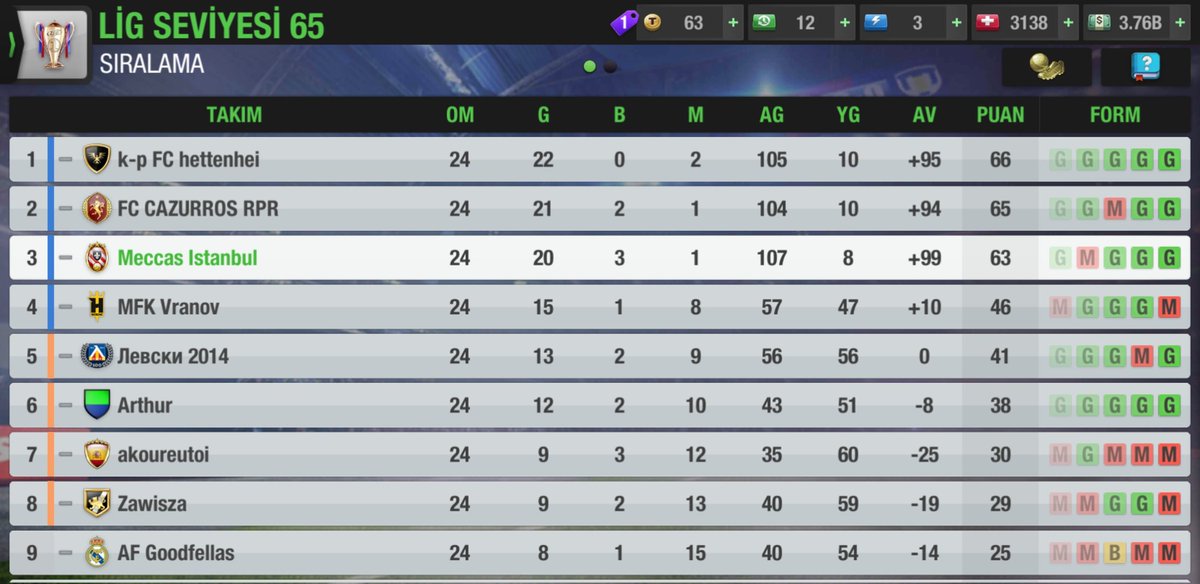 MeccasIstanbul's tweet photo. League Day 24 

We won with 8 goals and take the GD lead of league.

Tomorrow we will play against the league leader. 

Mert : We have a lil chance for the league title but we wont give up to go for it. 
I am calling to all of u to the stadium for tomorrow's big match

#GoMeccas https://t.co/Iu5odiu8BS