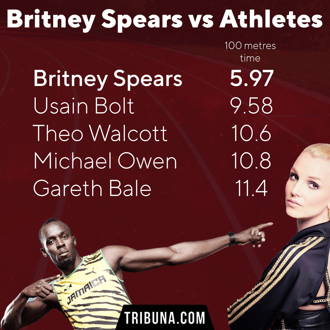 Tribuna Com On Twitter Britney Spears Has Announced On Her Instagram That She Ran 100 Metres In Less Than 6 Seconds Breaking Usain Bolt S Record By Almost 4 Seconds Https T Co Bo7m7fp708