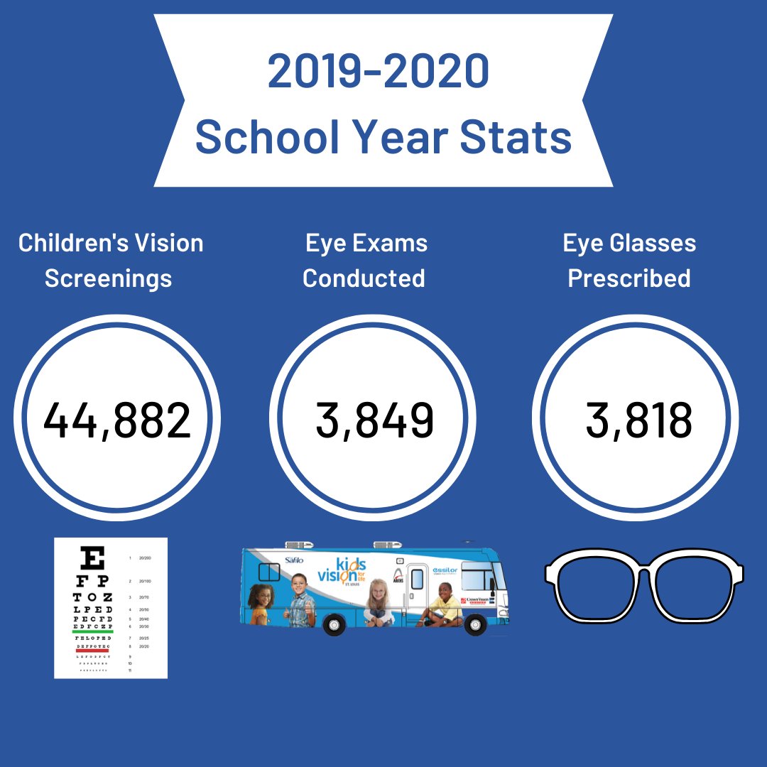 KV4L_STL's tweet photo. This school year Kids Vision for Life screened 44,882 children, conducted 3,849 exams on our mobile clinic, and prescribed 3,818 glasses! Thank you to everyone that helped KVFL this year!
#thankyou #kidsvision #supplyingclasseswithglasses https://t.co/h46dPNGlDx