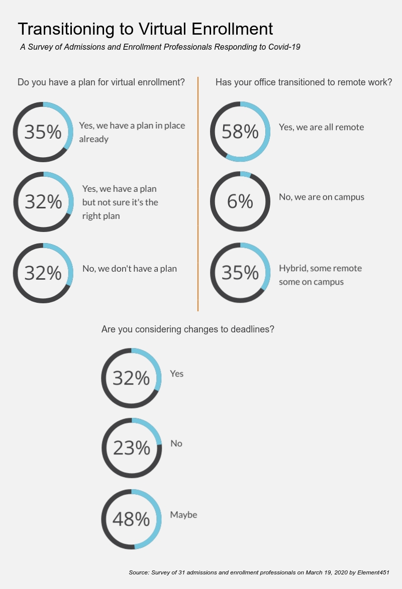 Element451crm's tweet photo. As of last Thursday, 35% of the schools we spoke with had a plan for virtual enrollment. Only 6% were still working on campus. Here’s their survey responses. For more, check out the full article: https://t.co/JIcyaZubst
#HigherEd #VirtualEnrollment #emchat https://t.co/NE6bVOvOjb