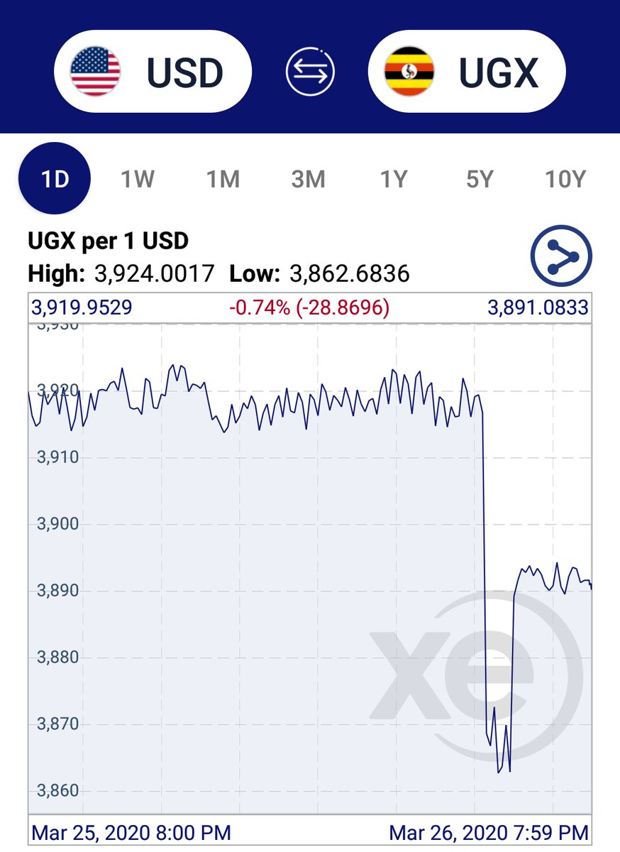 Sanity prevailed today. The Uganda Shilling gained 0.74% against the US Dollar.  @BOU_Official kudos for this today. At least we can slow the inevitable.  #COVID19UG