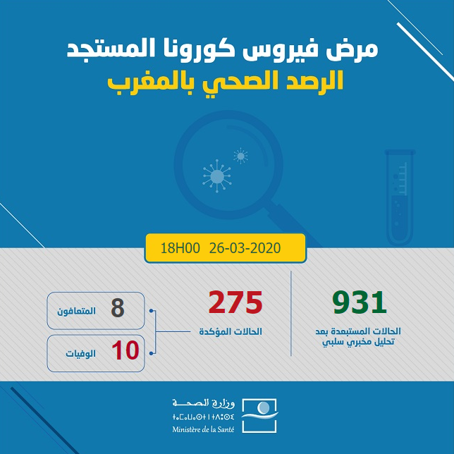 JEUDI 26 MARS 2020 @ 18h00 : 50 nouveaux cas de  #COVID19 au Maroc pour un total de 275. 4 nouveau décès (total de 10)1 nouveau cas de rémission (total de 8)  #coronavirus