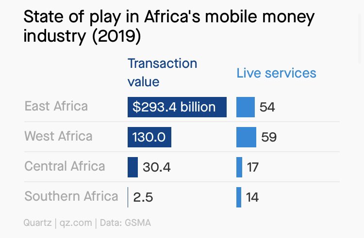 BuildingMrkets's tweet photo. Last year, Sub-Saharan Africa saw a 12% growth in registered mobile money accounts—the 2nd highest globally. The proliferation of these services could help contain the coronavirus in cash-reliant, informal sectors. From @TheYomiKazeem https://t.co/y4iATHul3L https://t.co/P3aBXyUnQr