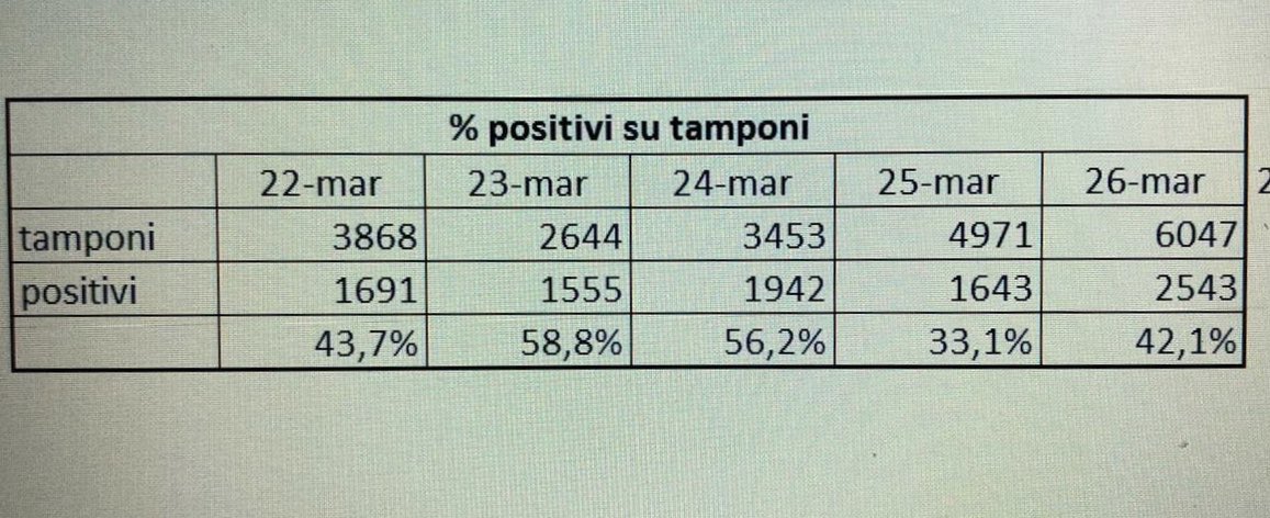 stanzaselvaggia's tweet photo. In Lombardia aumentano i contagiati perché aumentano i tamponi. Magari leggere i numeri con questa ottica potrebbe aiutare a capire il tema, anzichè a gettare tutti nello sconforto. https://t.co/lW2xvBo3WU