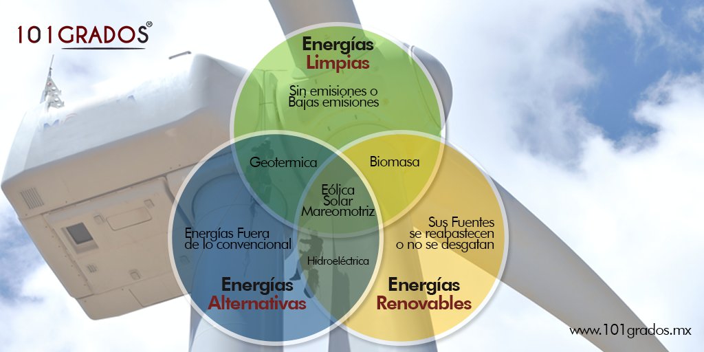 101_grados's tweet photo. ¿Cónoces las diferencias entre #energíalimpia Vs. #energíarenovable vs. #energíaAlternativa? 
En 101 Grados tenemos soluciones en energía, cónocelas aquÏ: 
https://t.co/VNGUQqegKt https://t.co/U1T9n4l1J8