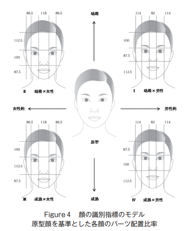 なお Onaco 中顔面 以上 印象を女性的にするには 下顔面 の長さがとっても大事 顔が小さく 短く 顎 の短い顔ほど 若くて女性的な印象 反対に 求心顔 下顔面が長い と男性的な印象 実は中顔面が一番短いのは 幼稚 男性 それでも