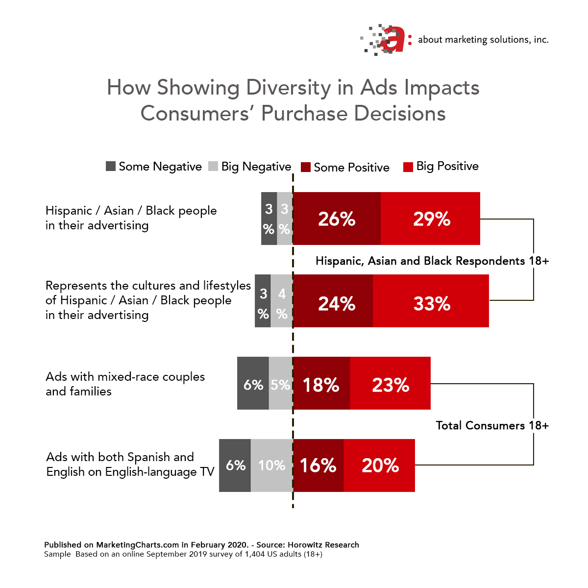 While commercial production is on hold for a while, it’s nevertheless important to note that #multiculturalconsumers want to be represented in the commercials they see. It's not a matter of what language they speak but rather of feeling included in a relevant manner.
#marketing