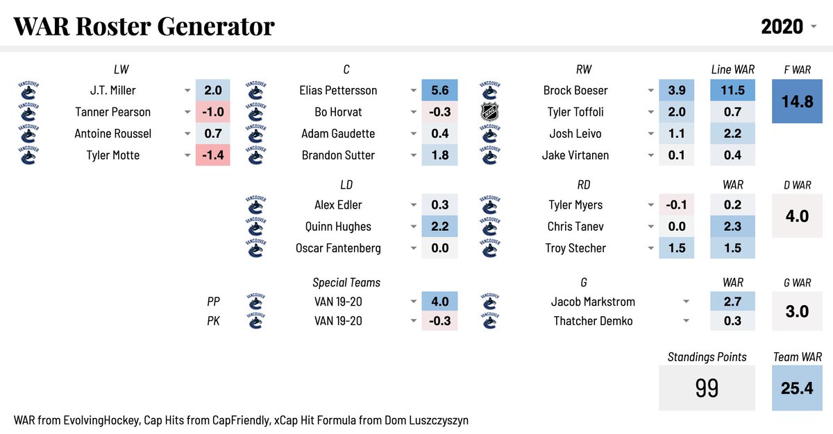 Jfresh On Twitter Yamamoto Played 27 Basically Perfect Games For The Oilers This Season And Does Not Share Either Player S Defensive Ineptitude Doesn T Mean He S A Better Player Just That He Performed