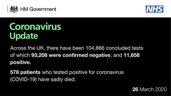 CORONAVIRUS UPDATE

Across the UK, there have been 104,866 concluded tests of which 93,208 were confirmed negative, and 11,658 positive.

578 patients who tested positive for coronavirus (COVID-19) have sadly died.

26 March 2020
