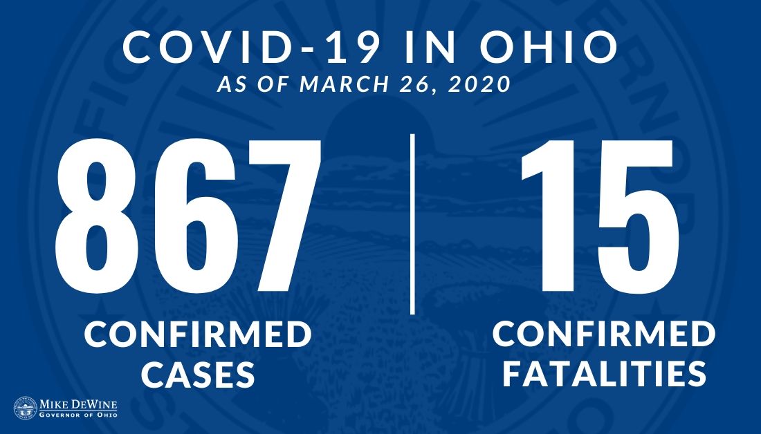 GovMikeDeWine's tweet photo. Updated #COVID19 data just posted to https://t.co/3lWx4IRScb. These numbers are believed to be low.

➡️ 15 confirmed fatalities
➡️ 867 confirmed cases
➡️ 223 hospitalizations
➡️ 60 #Ohio counties

#InThisTogetherOhio
#StayHomeOhio
#COVID19OhioReady https://t.co/67et58roR6