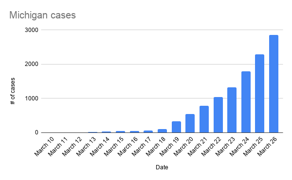MCmuckraker's tweet image. Just in: Michigan reported 564 new coronavirus cases Thursday, bringing the state total to 2,856. Alarmingly, the death toll rose to 60, with 17 deaths in the past 24 hours. Full report coming soon at @metrotimes.