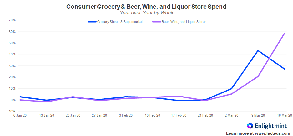 MatthewMors's tweet photo. @lisascherzer @ewolffmann @YahooFinance Facteus, a company tracking transactions says beer and wine stores up 60 percent above last year: https://t.co/3PXPLMMUVa https://t.co/3Nx0rbQnBV