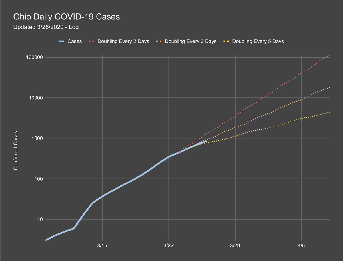 Tracking Ohio #COVID19 confirmed cases