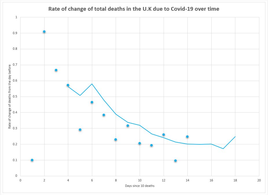 Covid_19Facts's tweet photo. The latest Covid-19 data from the U.K, as of 17:00 on March 25th is:

People tested: 104,866 (+7,847)

Confirmed cases: 11,658 (+2,129)

Confirmed deaths: 578 (+115)

Rate of change of deaths: 25% (+15%)
5 day moving average: 20% (-1%)

Source: https://t.co/vJNPkZs7Y6 https://t.co/seLpNlIkMQ