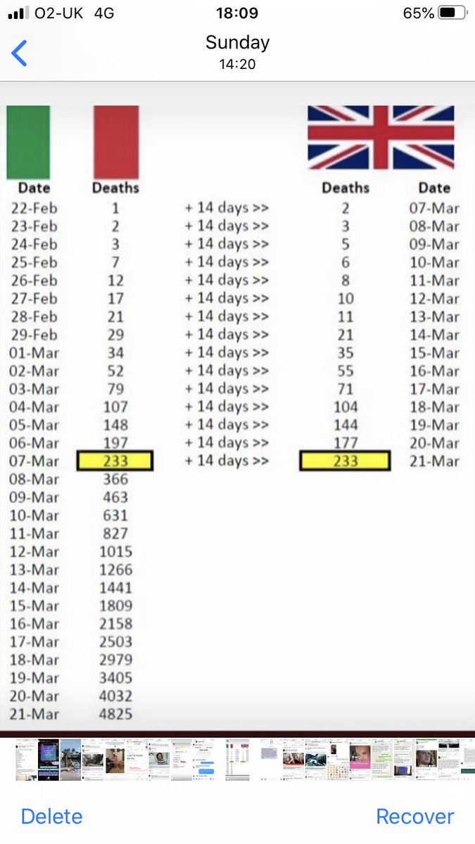 ben_pomeroy's tweet photo. So 5 days ago all these sheep are tweeting this picture. Based on this if we were on same trend as Italy we would be on over 1000 deaths. We’re on 578 (still too many but 57%). Why isn’t this being reported  #corona https://t.co/A6CbBleF1s