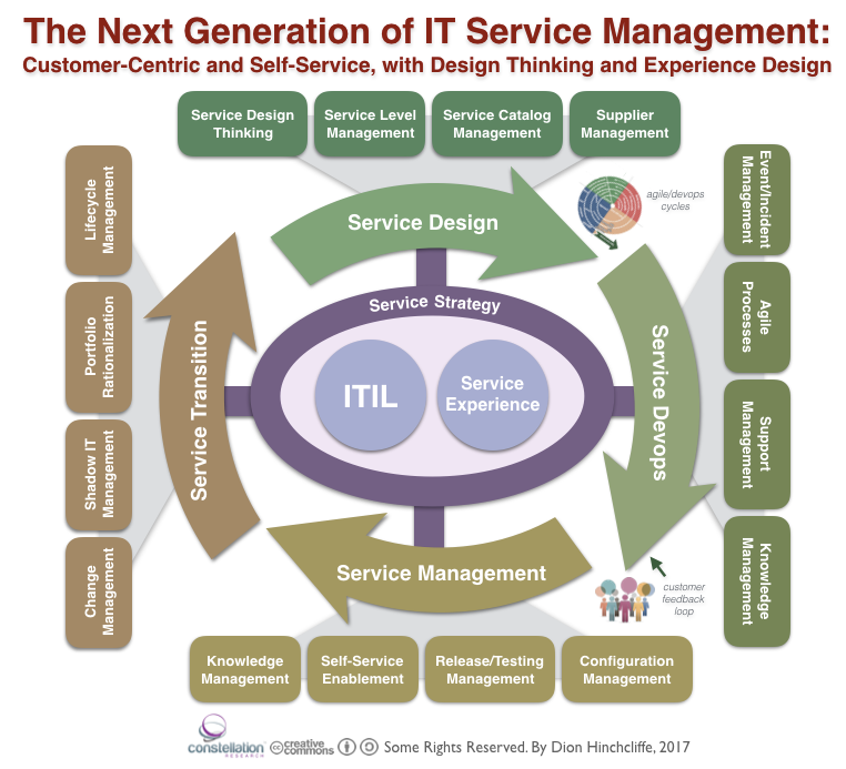 dhinchcliffe's tweet photo. @RickOsterberg @AkwyZ In fact, not long ago I sat down with a large group of #ITSM managers and we rethought the practice of #ITIL using modern #customerexperience, self-service, and #designthinking as a basis. Here's what we came up with:

https://t.co/eXILYekH0Q

#CIOChat #cio #servicemanagement https://t.co/V5vPFIvJRE