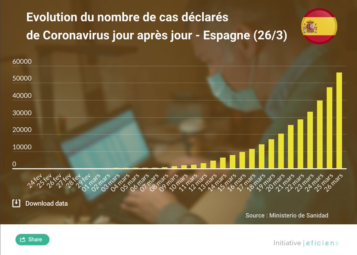 fm_eficiens's tweet photo. ⚠️ 🇪🇸 Chiffres à jour pour l’Espagne sur https://t.co/UuOr7E1Xej et sur https://t.co/xoWuKuvGsY

#COVID19 #COVID #coronavirus https://t.co/iY9VzRCnrN