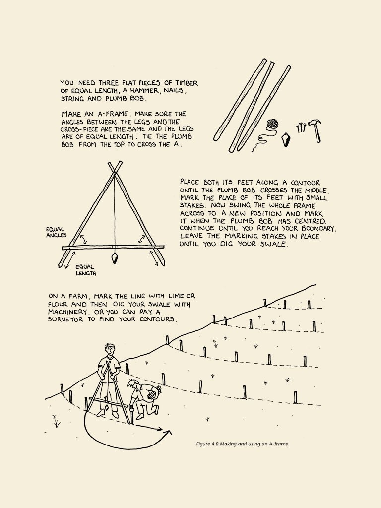 It was a fairly flat property but They wanted to see if there was any slope so they built an A-Frame. Three sticks, a string and a nail and you can measure level between two points. (Image from Eaarth users guide to Permaculture by Rosemary Morrow)