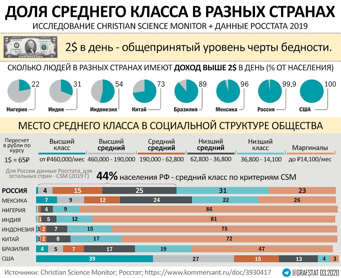 Понятие «средний класс» в России: кто эти люди и сколько им достаточно