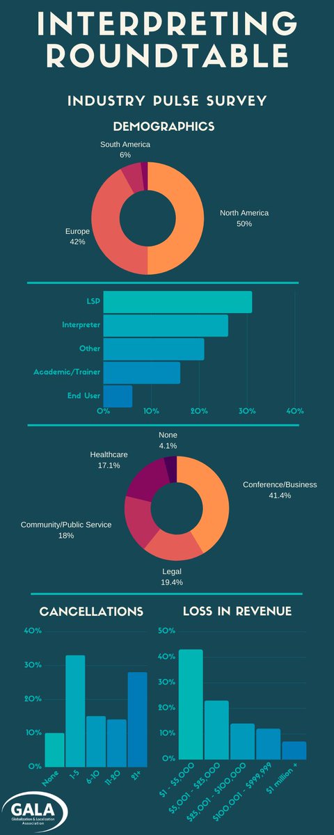 InterpAmerica's tweet photo. Check out this infographic from the recent #thinkinterpreting webinar sponsored by @GALA_Global and InterpretAmerica. #1nt #r1nt #COVID19 We'll most more results from #IA2020 in the coming days. https://t.co/Yvtc7TE9Z5