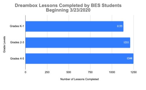 MathCoachJen's tweet image. Look at how many lessons BES students completed in THREE days! The virus won’t stop us! 💪🏻 I’ve posted the link in my google classroom so students can follow each day! I wonder which class will be in the lead at the end! 👏🏻 #ctreg14