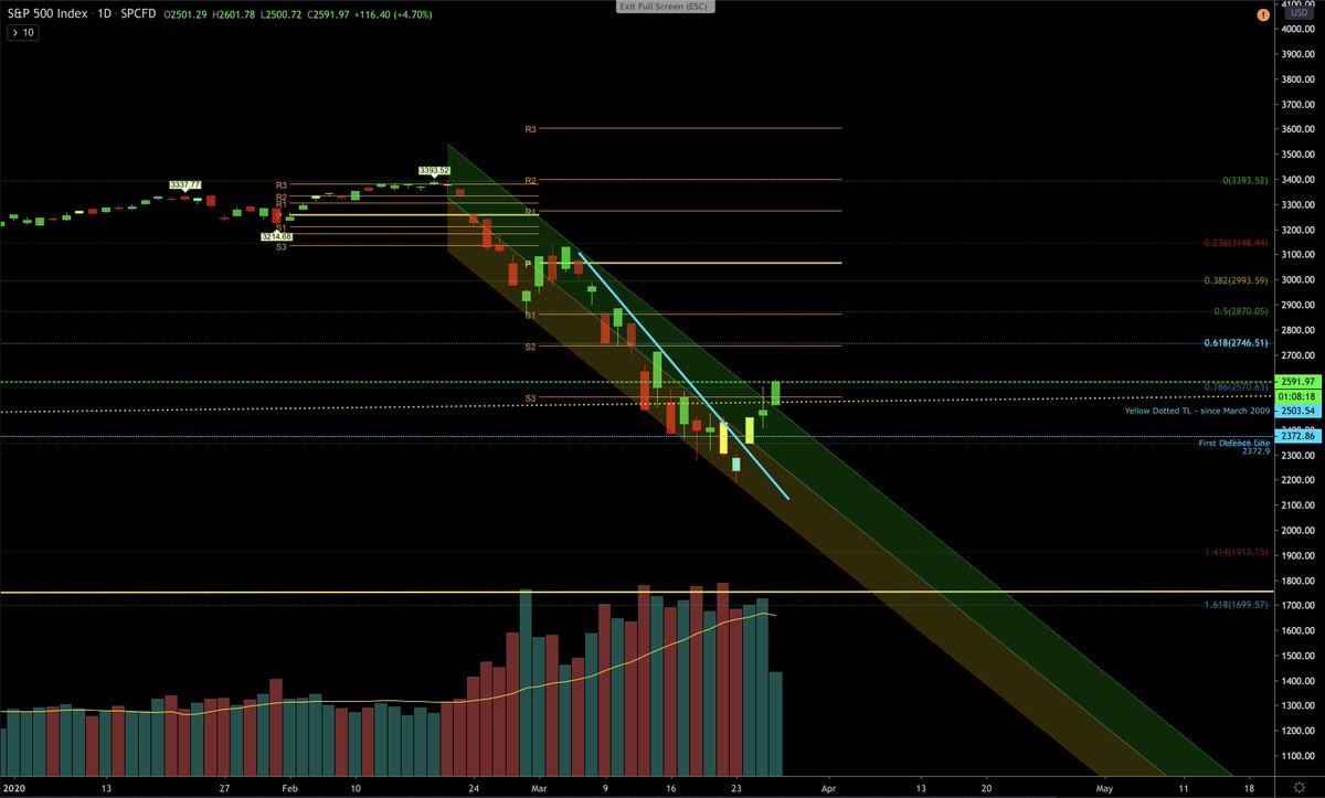 Keeping it super simple as per my plan shared March 17th #SPY  #SPX  #ES_F  $SPY  $SPXCaution: Now even the permabears will come out and say "we told you so" lol beware of those.Refer to threads when following gurus.Bottomline: No one knows anything - play as per your plan.  https://twitter.com/DojiFranco90/status/1239963705065869313