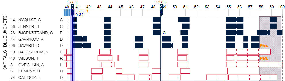 Just one snippet via <a href="/ShiftChart/">ShiftChart</a> -- this is peak Best Players Play.