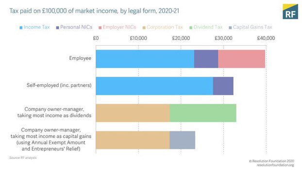 Why we need to equalise tax treatment of employees, the self-employed and owner managers: the gap is huge and encourages all kind of bad behaviour - by firms as well as individuals