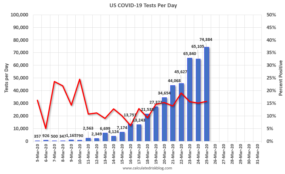 As  @DrRobDavidson continues to say in interviews, our first case was the same day as South Korea. They were ready & started testing right away. If we were testing at their level scaled for population, we would be testing 130,000 people/day. We are barely halfwaythere. (6/16)