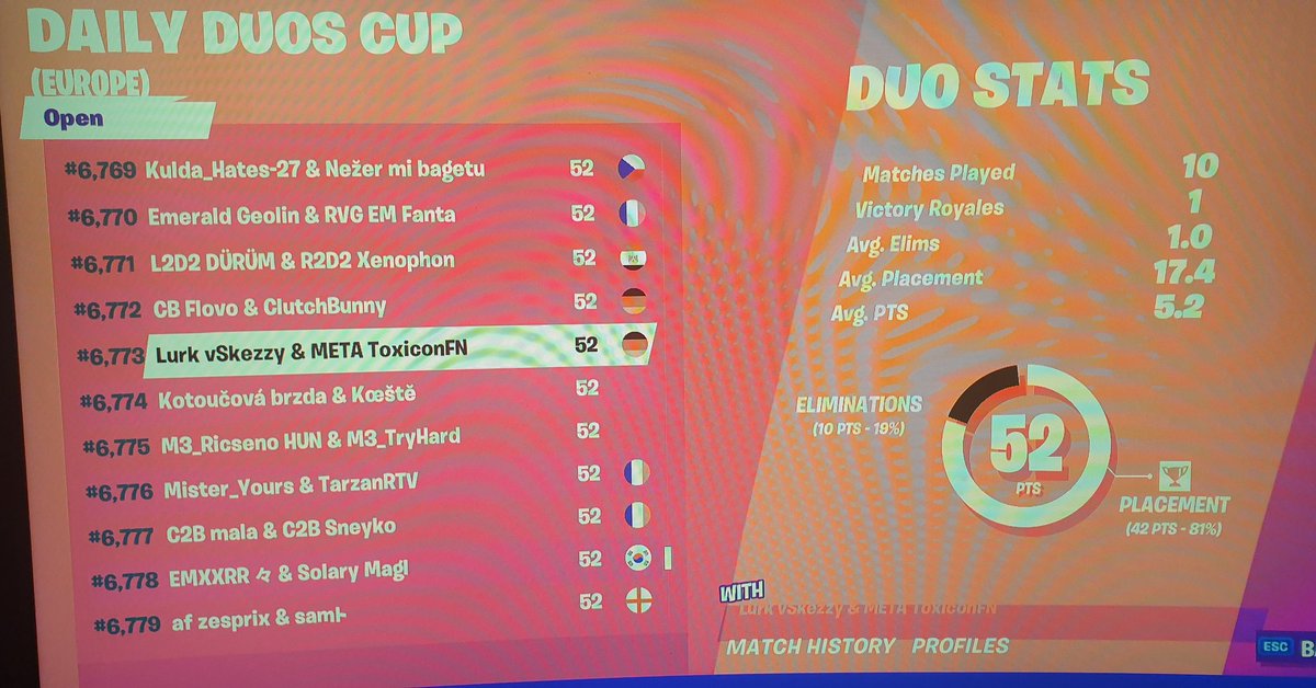 ToxiconF's tweet photo. Darauf kann man aufbauen, guter Cup heute @MarcK52584844 #fortnitecup #fortniteduo #epicgames #battleroyale #gaming #roadtopro #roadtoesports https://t.co/3bOaSRxKZP
