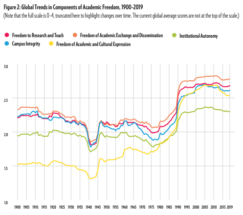 ScholarsAtRisk's tweet photo. The #AcademicFreedomIndex, developed by @GPPi and @vdeminstitute, can be a game-changer for all who advocate for #academicfreedom, institutional autonomy, and other core #universityvalues. Check out this policy paper, co-authored by GPPI, V-Dem, & SAR: https://t.co/aUAdj16Vjf https://t.co/geaGVJMYVw