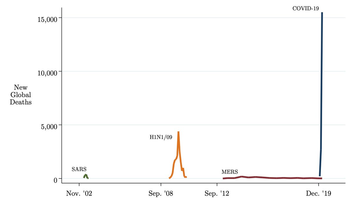 I've been struggling to wrap my head around this pandemic. So, I made some graphs! I call this first one,
"One of These Things is Not Like the Other"