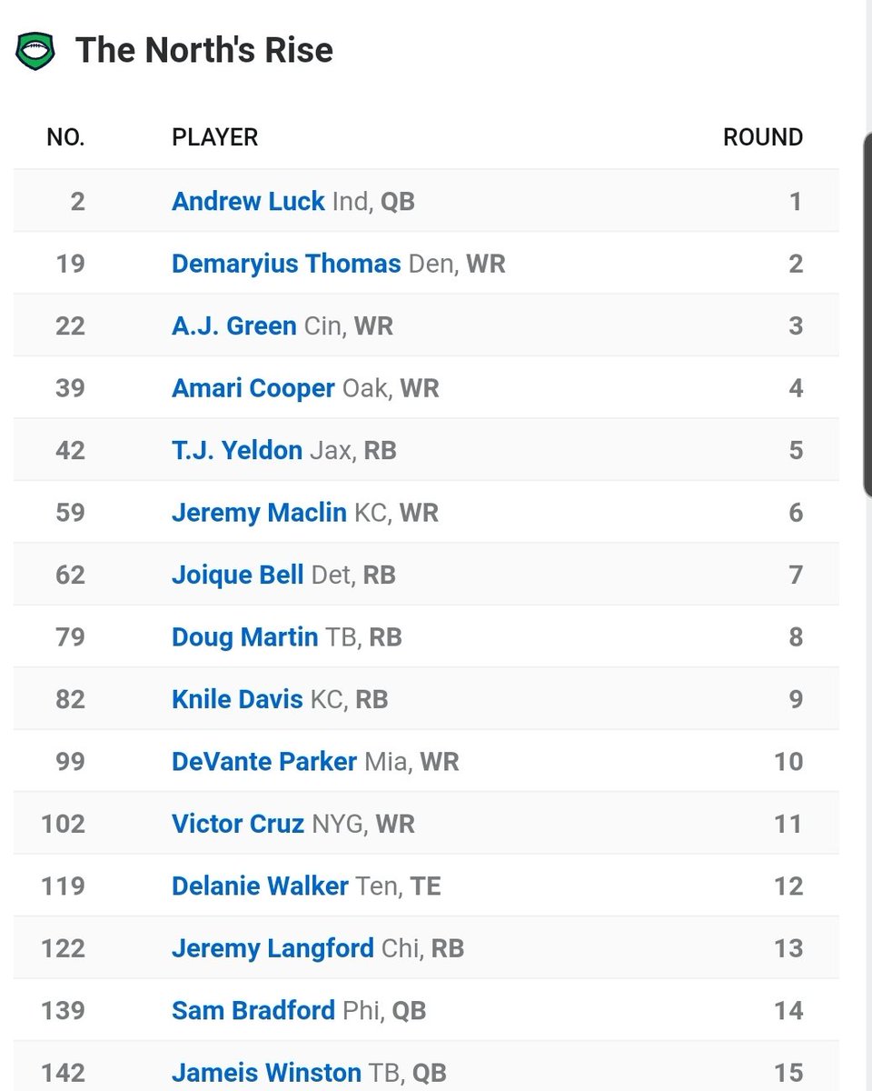 Long Thread/The story of my first dynasty team.10 team/1QB/½ ppr. Drafted in 2015-First, I didn't know what in the hell I was doing, but didn't do that bad. I loved fantasy football and had heard about dynasty, so I convinced my friends to do this thing.My start up draft 